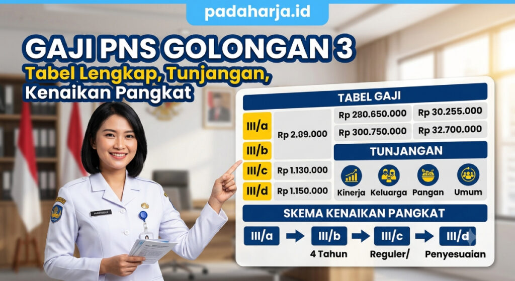 Gaji PNS Golongan 3: Tabel Lengkap, Tunjangan, dan Skema Kenaikan Pangkat